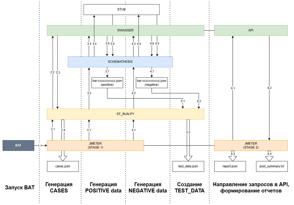 Общий пайплайн работы автогенератора    