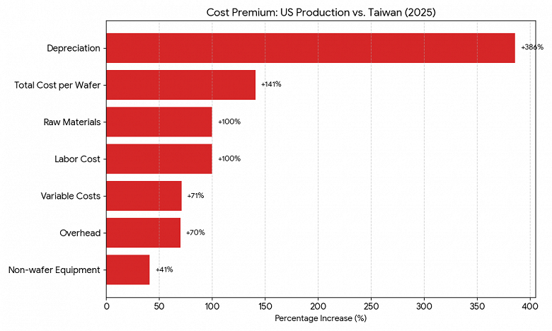 Это настоящая цена производства чипов в США. Рентабельность этого направления у TSMC почти в восемь раз ниже, чем на Тайване