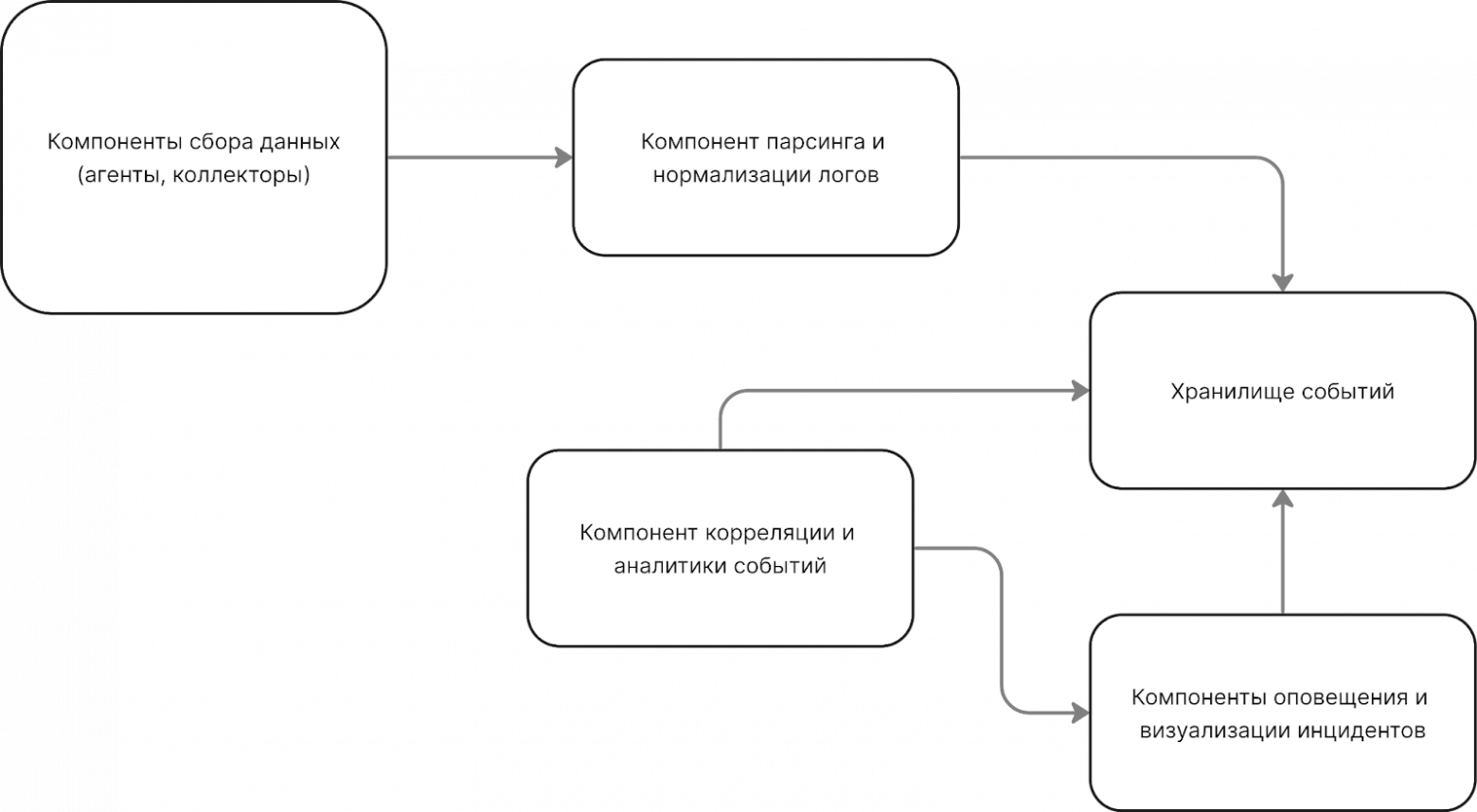Как интегрировать аудит-логи с SIEM: от теории к практике на Wazuh и RuSIEM - 2 Как интегрировать аудит-логи с SIEM: от теории к практике на Wazuh и RuSIEM - 2