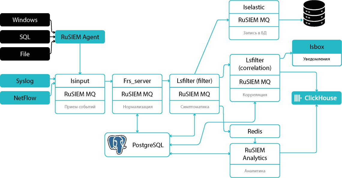 Архитектура RuSIEM.