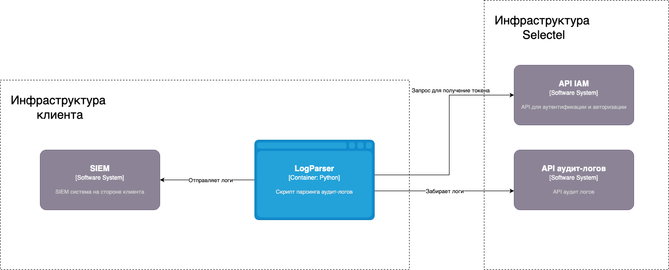 Схема интеграции аудит-системы с SIEM.