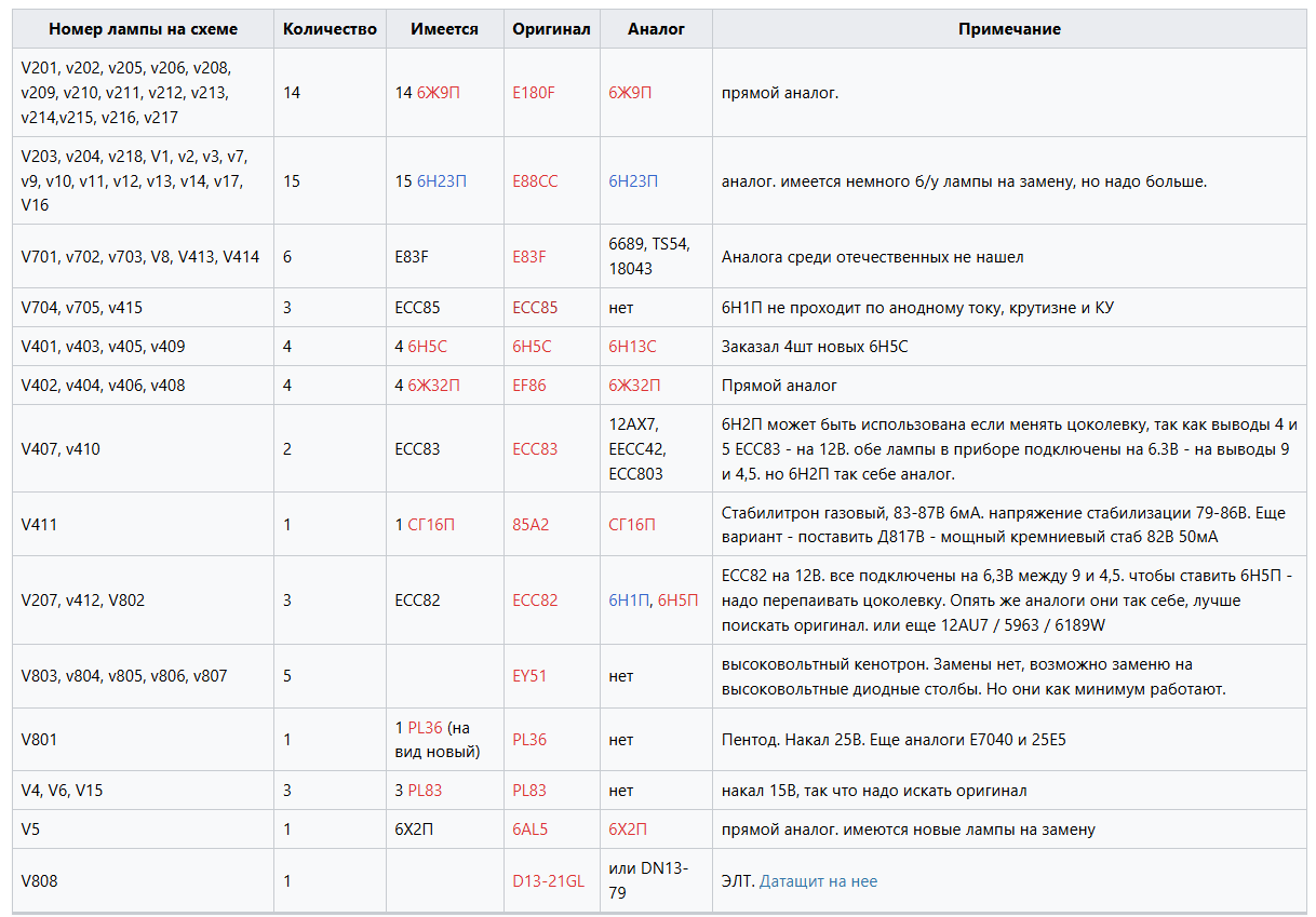 Таблица используемых электронных ламп и их аналоги