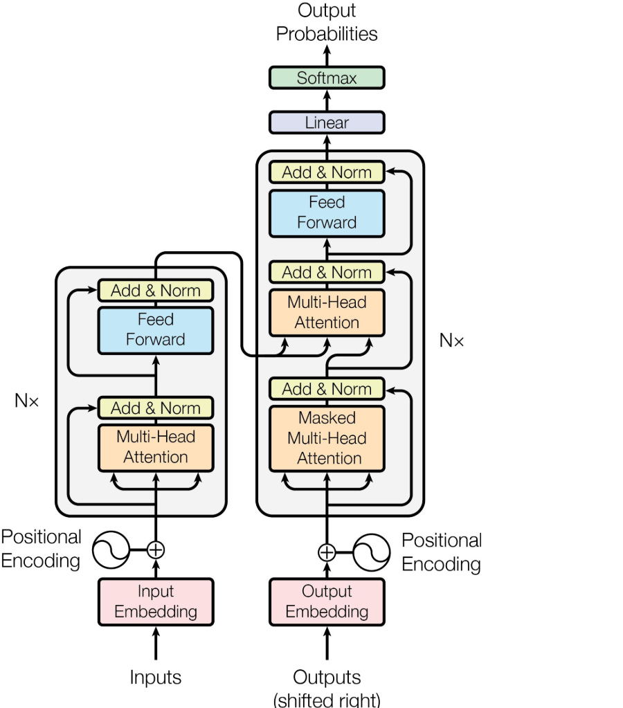 Схематическая и верхнеуровневая архитекутра трансформеров от входных эмбеддингов до выходных вероятностей.