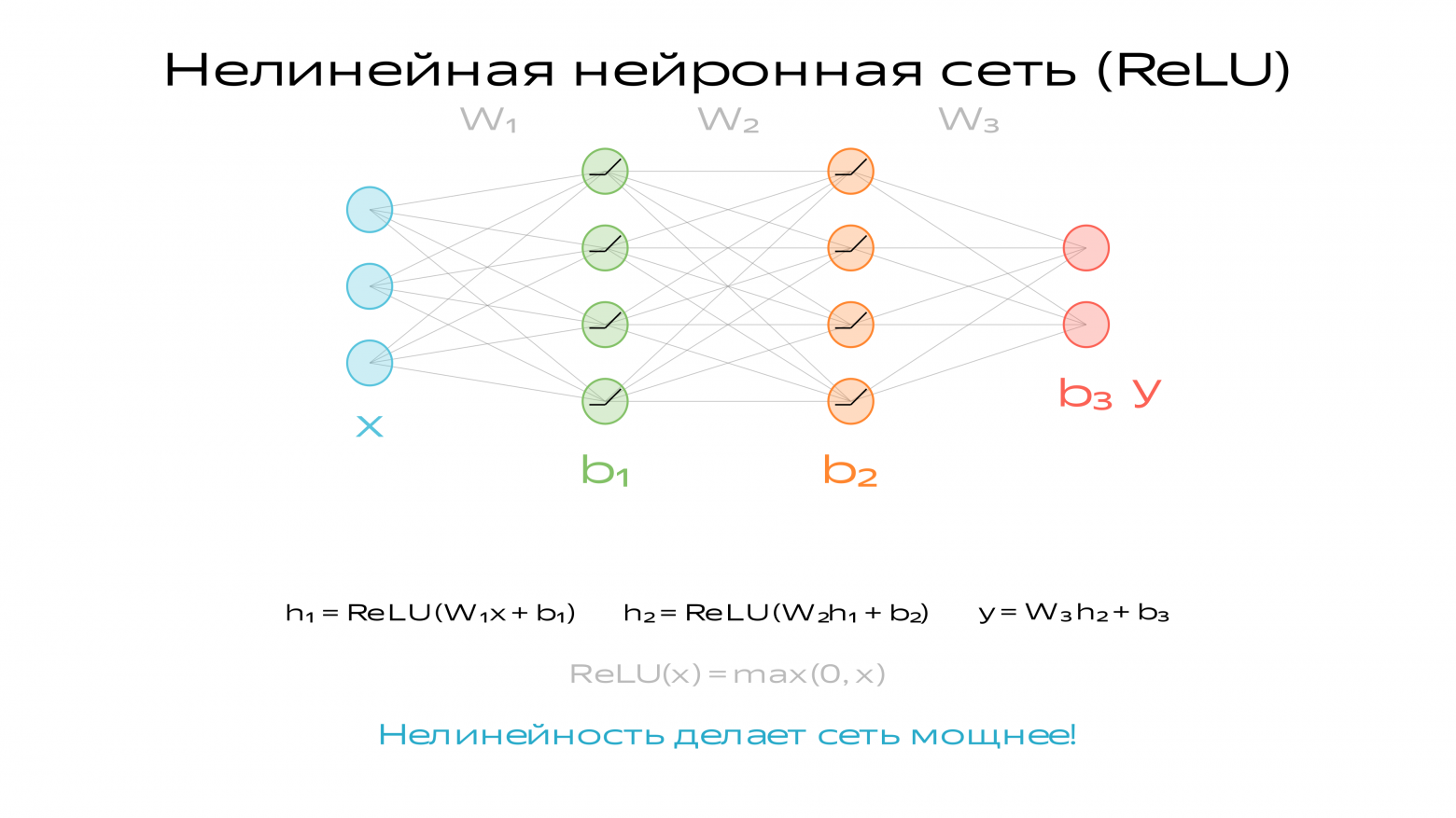 ReLU не позволяет раскрыть скобки