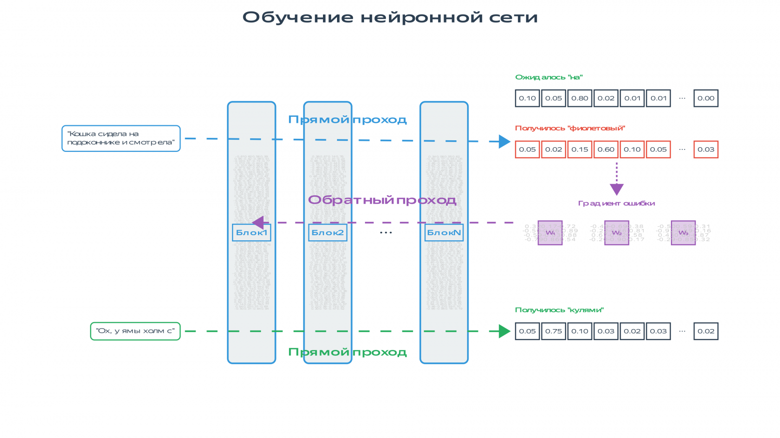 Схема обратного распространения