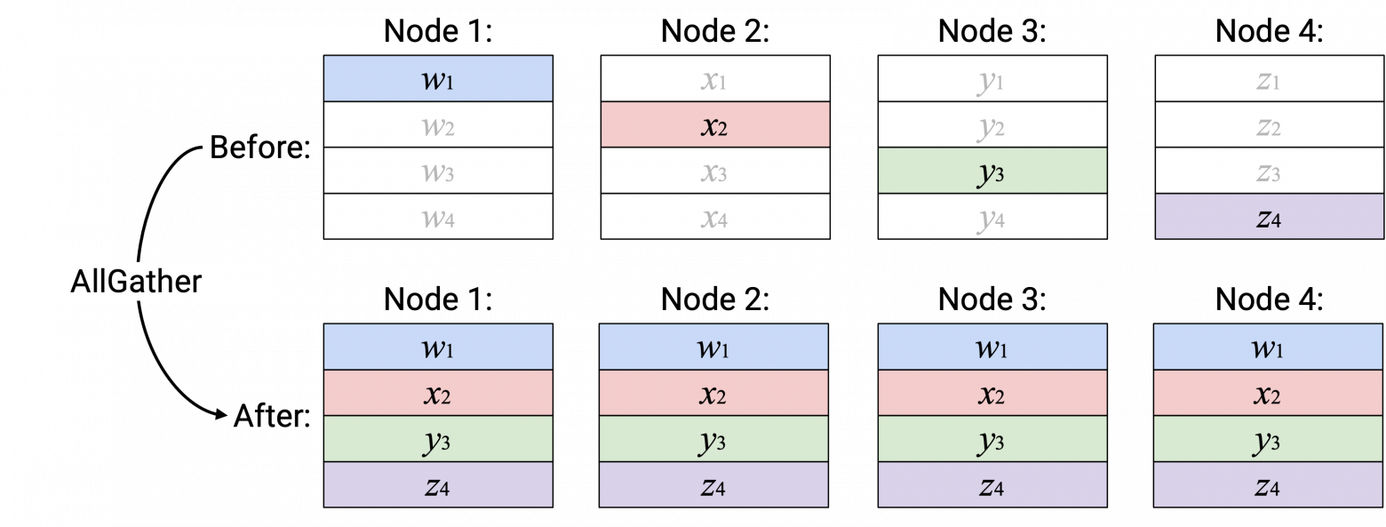 allgather