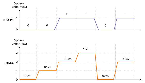 Амплитуды NRZ и PAM4