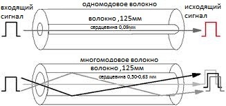 Распространение света от модулей в волокно