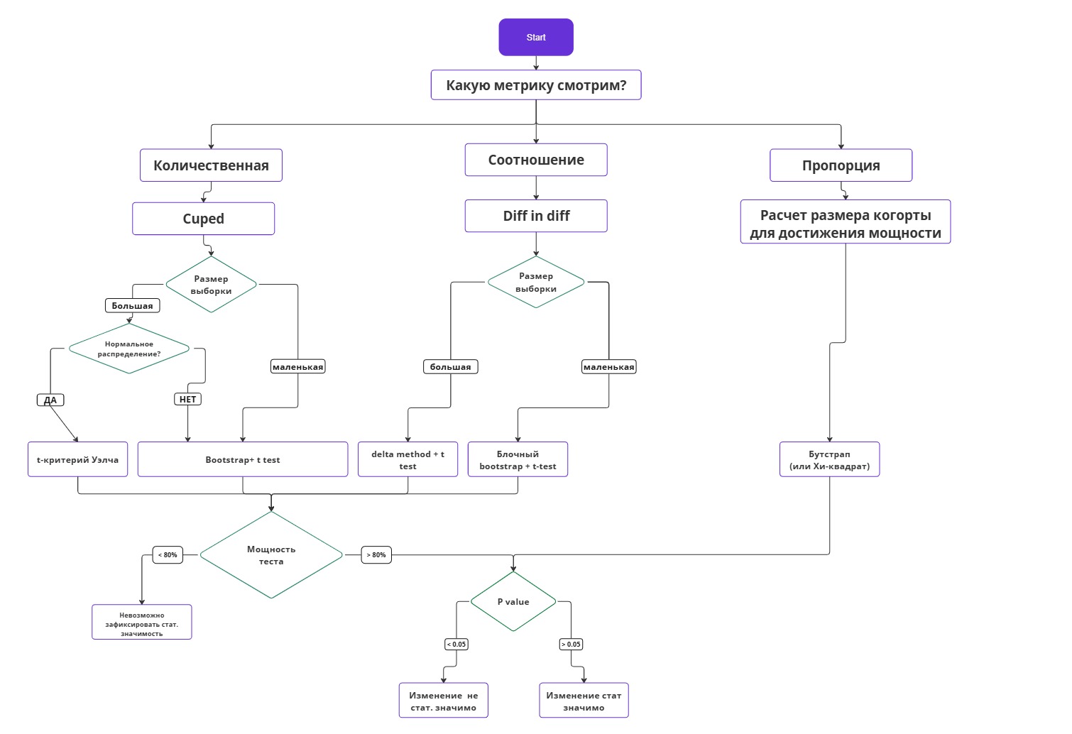 Схема выбора метрик