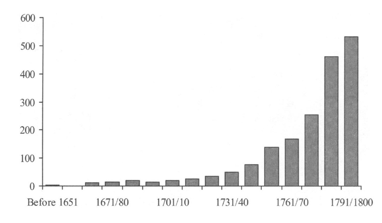  Количество публикаций в научно-технических журналах Европы между 1600 и 1800 гг