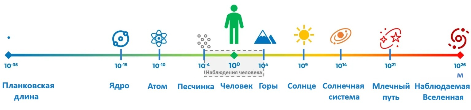 Эта шкала размеров всего сущего хорошо демонстрирует возможность прямых наблюдений человека. Планковская длина — наименьший размер, имеющий физический смысл  