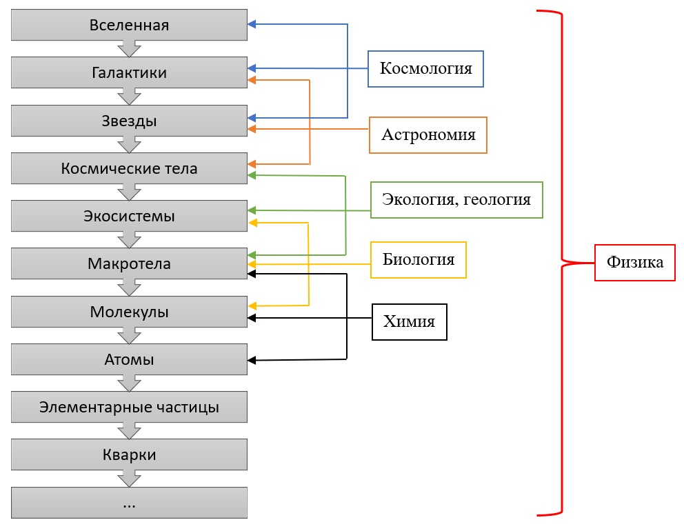 В этой схеме добавились базовые элементы — кварки. Это тип элементарной частицы, фундаментальная составляющая материи. Кварки объединяются, образуя составные частицы, называемые адронами, наиболее стабильными из которых являются протоны и нейтроны, составляющие атомные ядра  