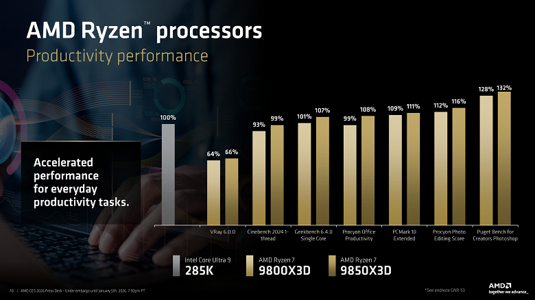 Представлен «самый быстрый игровой процессор». Ryzen 7 9850X3D на 27% быстрее Core Ultra 9 285K - 2 Представлен «самый быстрый игровой процессор». Ryzen 7 9850X3D на 27% быстрее Core Ultra 9 285K