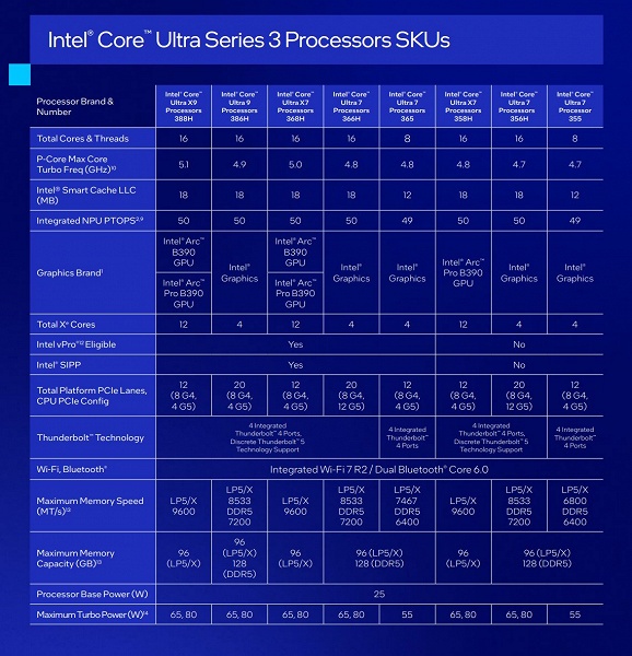 Intel представила процессоры Core Ultra Series 3 (Panther Lake). Это первые массовые CPU на техпроцессе 18A, разработанные и произведенные в США