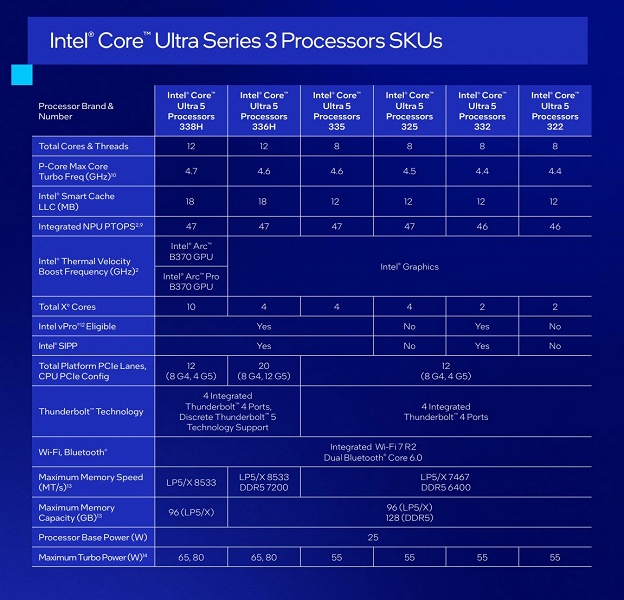 Intel представила процессоры Core Ultra Series 3 (Panther Lake). Это первые массовые CPU на техпроцессе 18A, разработанные и произведенные в США