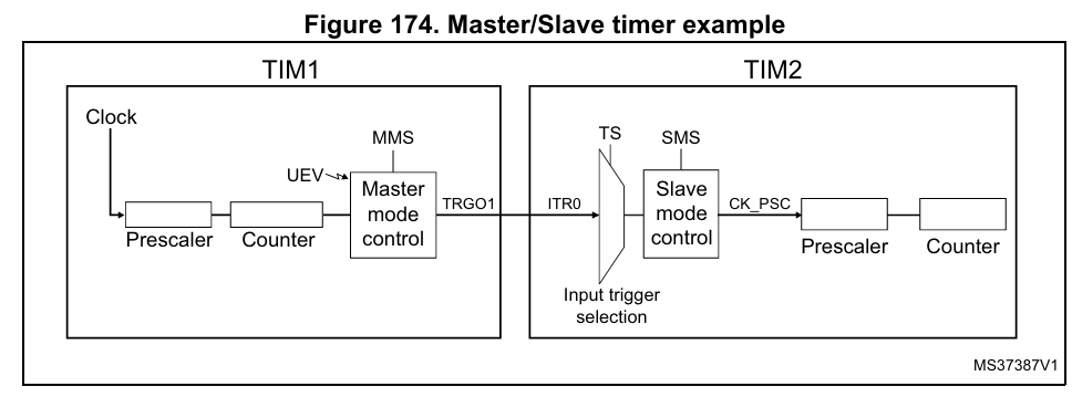 Каскадный Таймер на STM32 (или Таймер с Прицепом) - 1 Каскадный Таймер на STM32 (или Таймер с Прицепом) - 1