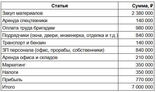 Мы построили 80 домов, зарабатываем 13 млн в год, но вам не советую - 4