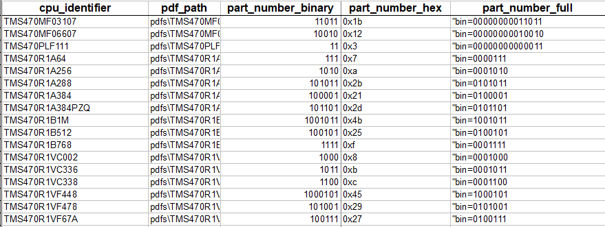 Таблица с PART NUMBER семейства TMS470