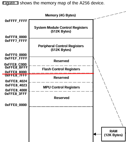 Базовый адрес регистров TMS470R1