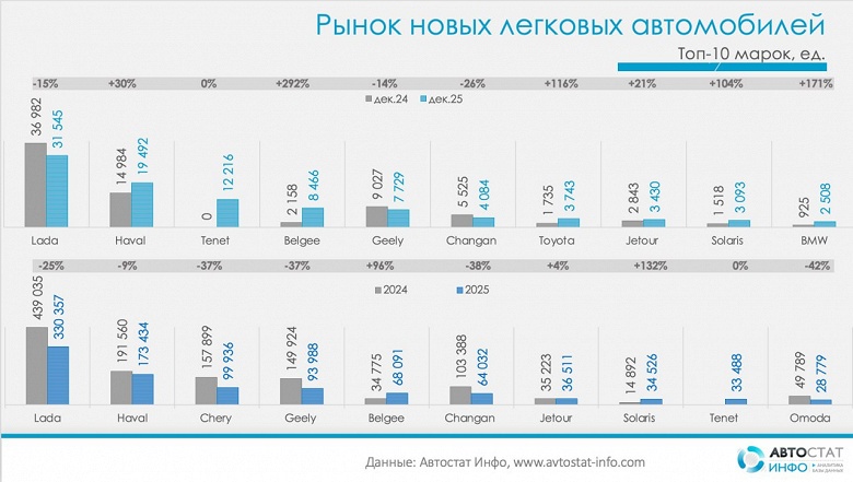 Продажи Lada в 2025 году в России упали на 25%, но продажи белорусских кроссоверов Belgee X50 и Belgee X70 взлетели почти в два раза. Существенный рост продаж и у Tenet