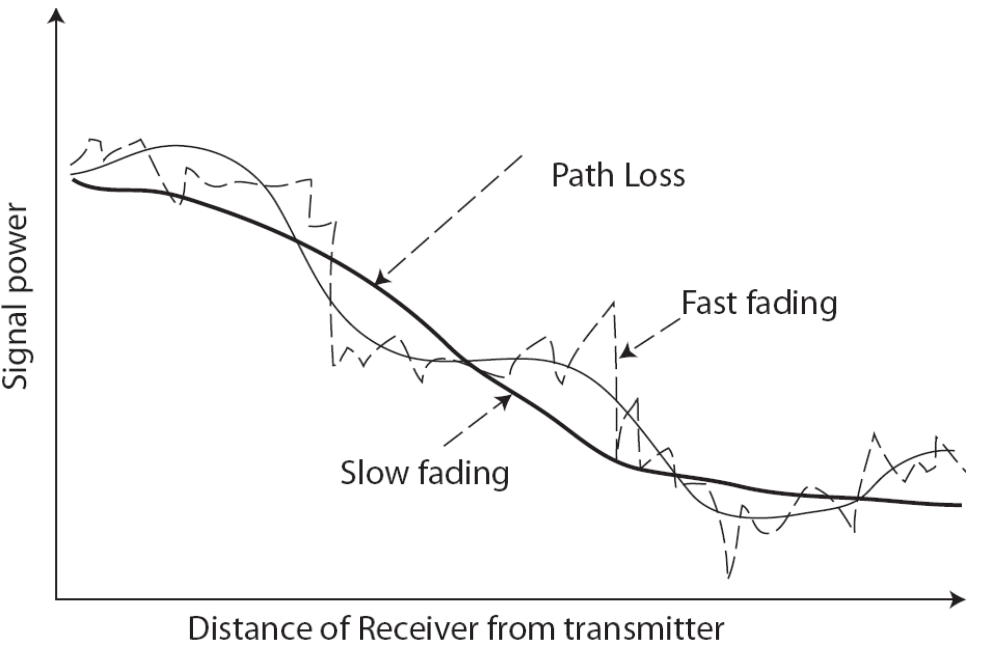 Рисунок 6: Быстрые и медленные затухания.