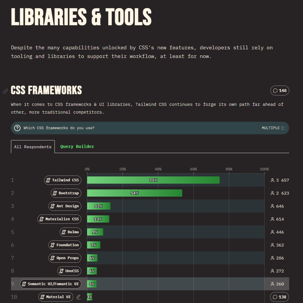 AI убила бизнес Tailwind CSS. Компания сократила 75% разработчиков - 2 AI убила бизнес Tailwind CSS. Компания сократила 75% разработчиков - 2