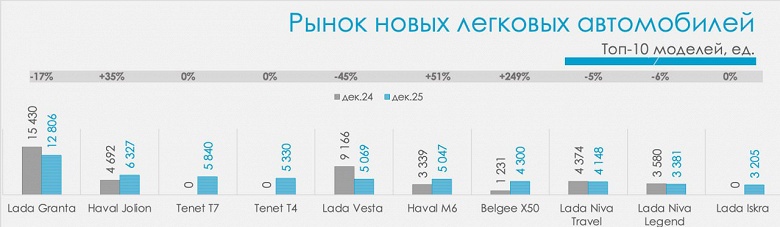 Lada Iskra больше не дефицит: в декабре 2025 года россияне купили больше 3200 Lada Iskra