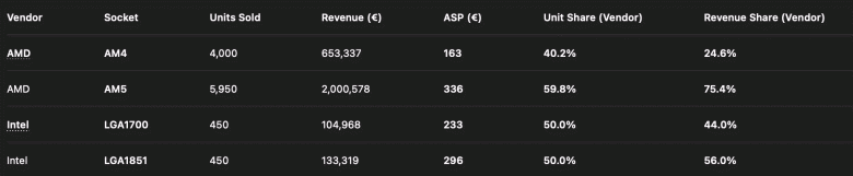 Европейцы отвернулись от процессоров Intel, а старый Ryzen 7 5800X стал хитом продаж: опубликована статистика Amazon Germany за декабрь 2025 года
