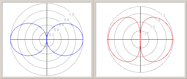 Диаграмма направленности дипольной антенны