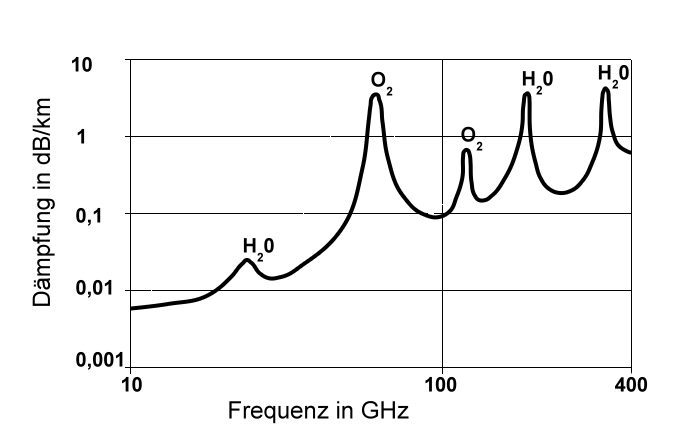 Прозрачность атмосферы для радиосигнала как функция частоты