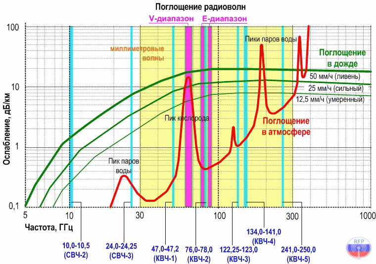 Поглощение радиоволн в дожде (картинка взята у сайта Russian FM Project)
