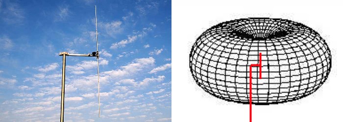 Дипольная антенна и ее диаграмма направленности