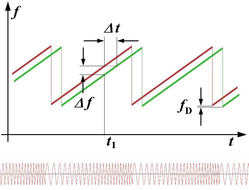 FMCW. Красный сигнал – излученный, зеленый – принятый. 