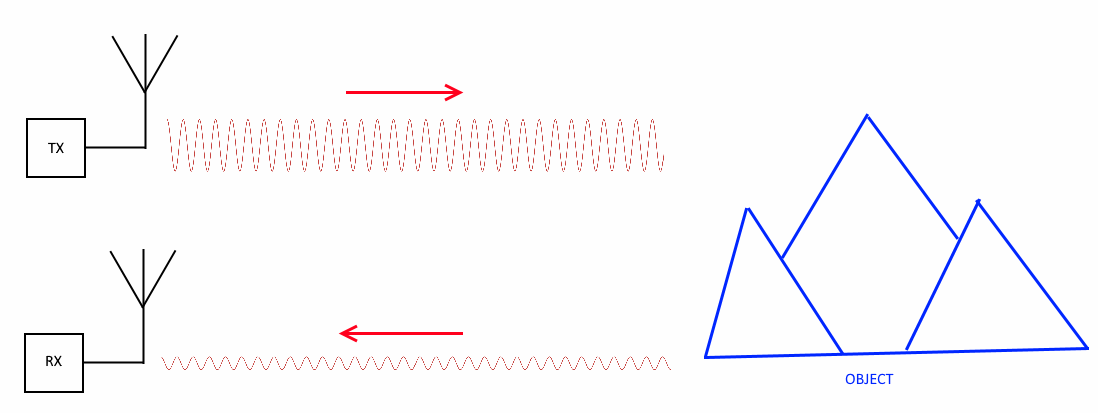 Радиолокация в самом примитивном варианте