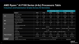 До 12 и 16 ядер, и теперь с ИИ. AMD представила встраиваемые процессоры Ryzen AI Embedded P100 и X100