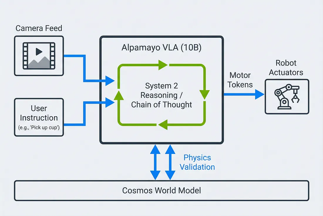 Архитектура Alpamayo с петлёй рассуждений