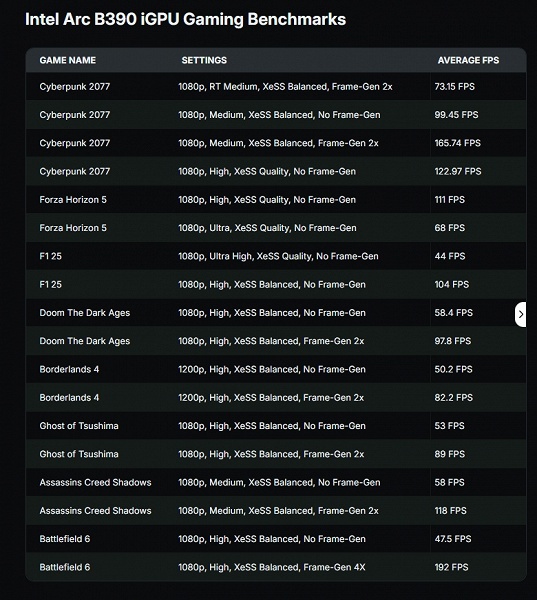 iGPU Intel Arc B390 позволяет играть в Cyberpunk 2077 даже с трассировкой лучей. Ядро близко к Radeon 8060S при сходном уровне TDP