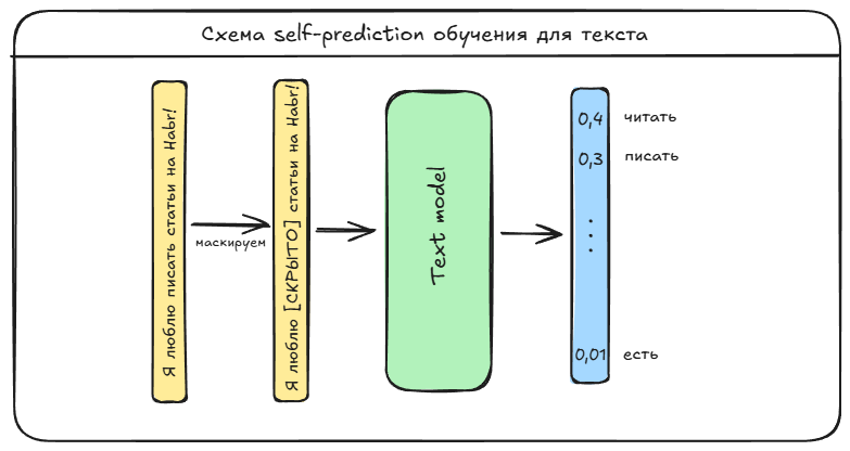 Примерный pipeline для обучения BERT-подобной модели
