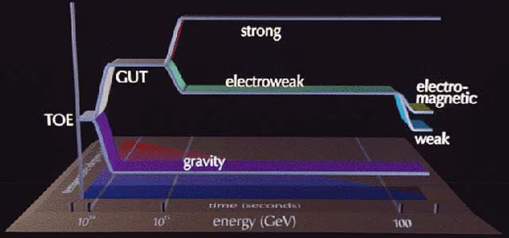 В теориях Великого объединения предполагается, что при чрезвычайно высоких энергиях сильное, слабое и электромагнитное взаимодействия объединяются