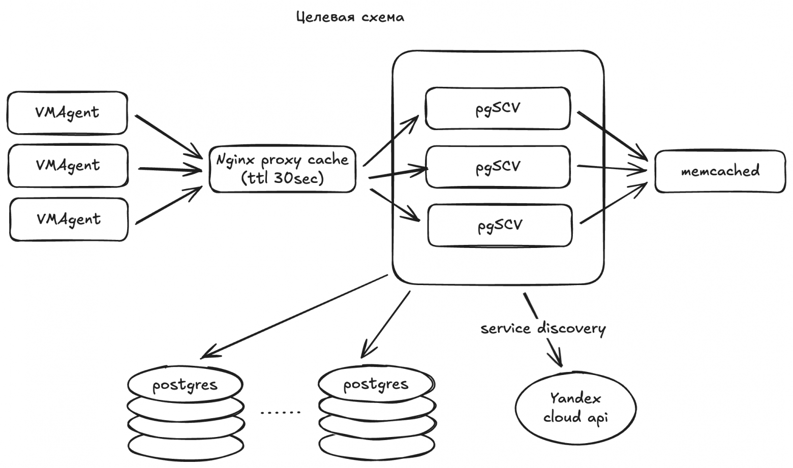 Деплой pgSCV с двухуровневым кешем