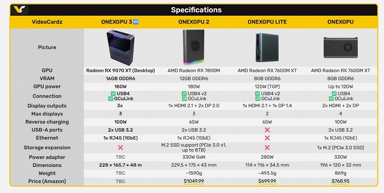 Внешняя видеокарта с 16 ГБ памяти и ограничением в 180 Вт. OneXGPU 3 показала модель OneXGPU 3
