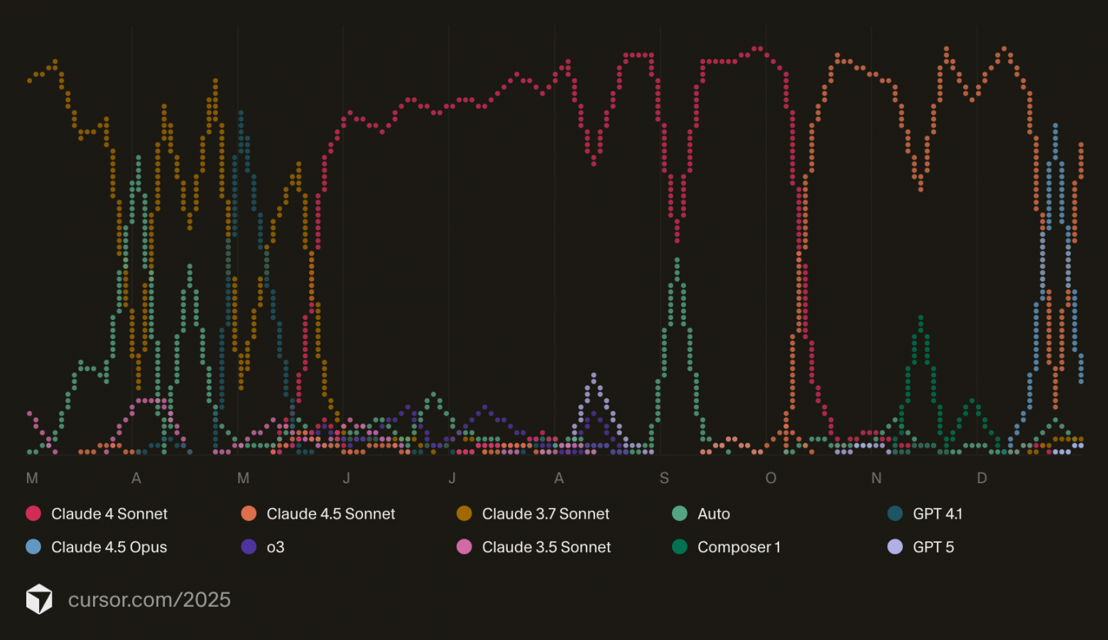 Статистика использования моделей в Cursor