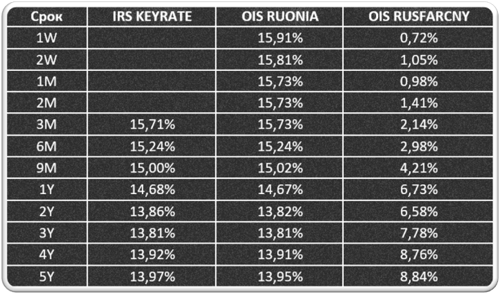 Котировки свопов локального российского рынка СПФИ