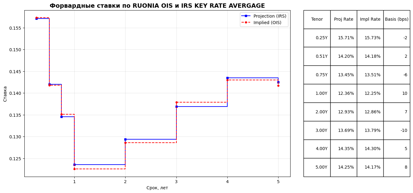Пример калибровки рублевой дисконтной кривой OIS и кривой прогнозирования в виде сравнения форвардных ставок.