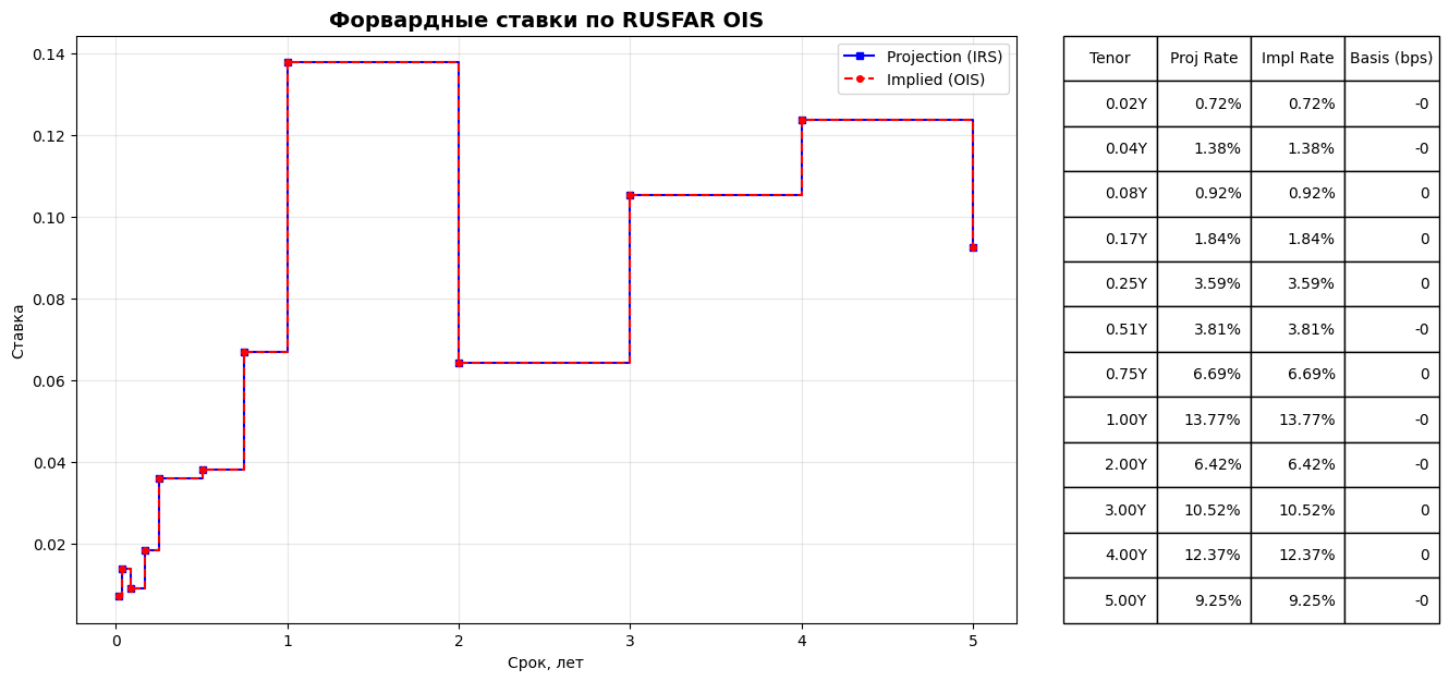 Пример калибровки юаневой дисконтной кривой OIS в виде форвардных ставок.