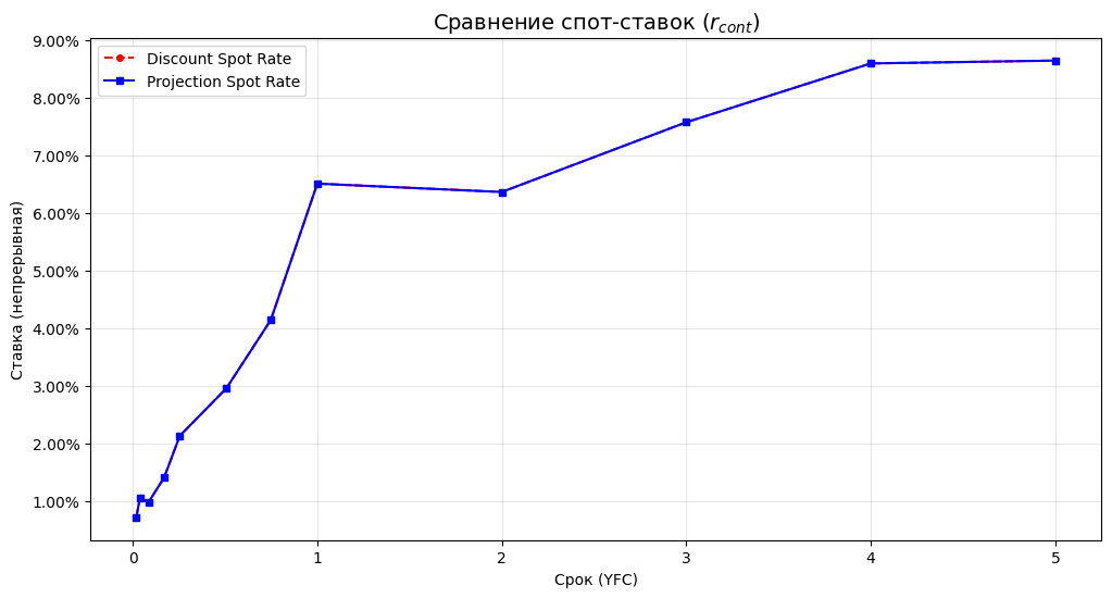 Пример калибровки юаневой дисконтной кривой OIS в виде спот-ставок.