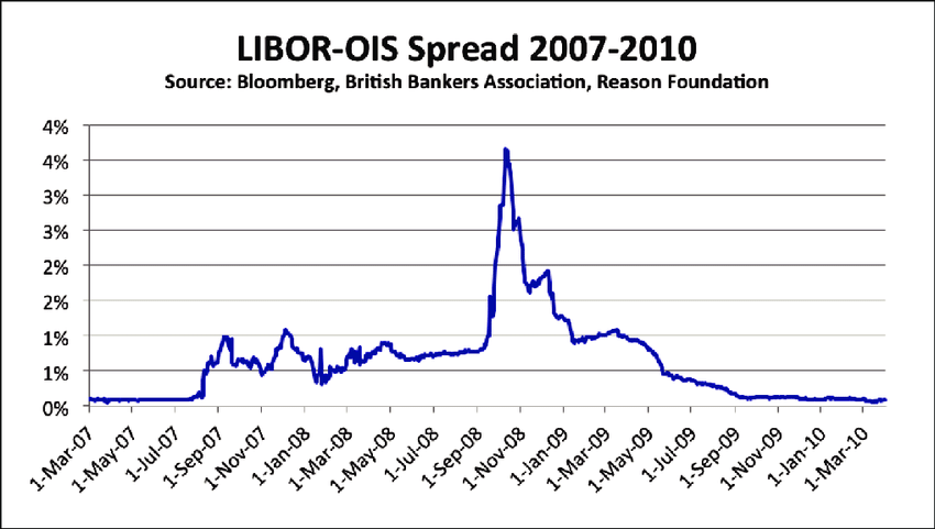 Спред LIBOR к безрисковой кривой SOFR OIS