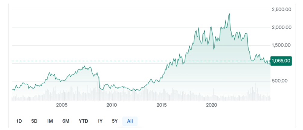 Так менялись котировки акций Yamaha на бирже. Источник: https://finance.yahoo.com/
