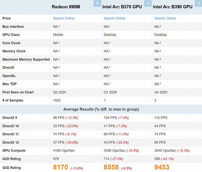 Даже нетоповый iGPU Intel Arc B370 быстрее Radeon 890M. Появились первые результаты тестов в бенчмарке