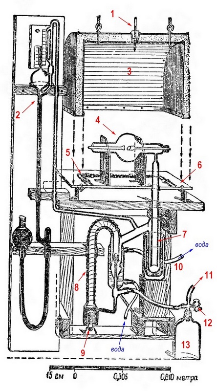 Рис. 2.2. Типичный стеклянный лабораторный высоковакуумный откачной пост прошлого [4], где:1 — термометр; 2 — манометр Мак-Леода; 3 — теплоизолированный колпак на блоках; 4 — откачиваемая лампа на подставках; 5 — спираль-нагреватель; 6 — доска с тепловой изоляцией; 7 — ловушка с жидким воздухом; 8 — асбестовая теплоизоляция; 9 — двухступенчатый парортутный насос с подогревателем; 10 — шланг водяного охлаждения; 11 — к форвакуумному насосу; 12 — порционный кран; 13 — резервуар